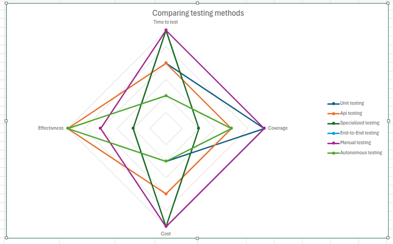 Comparing Autonomous Testing to Traditional Methods